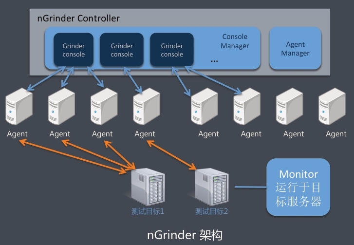 如何在Docker中部署一個nGrinder性能測試平臺