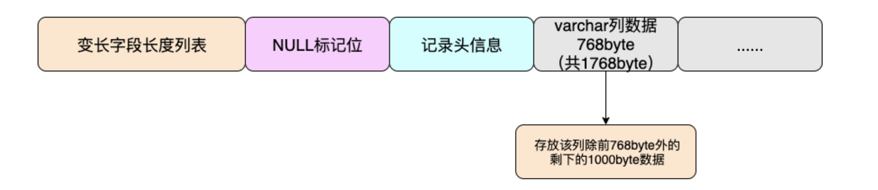 MySQL数据库中行的格式有哪些