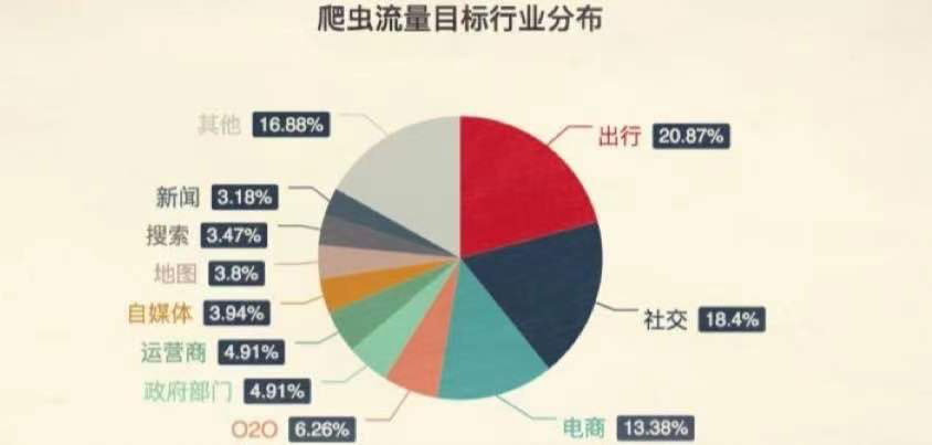 python要反爬蟲的原因