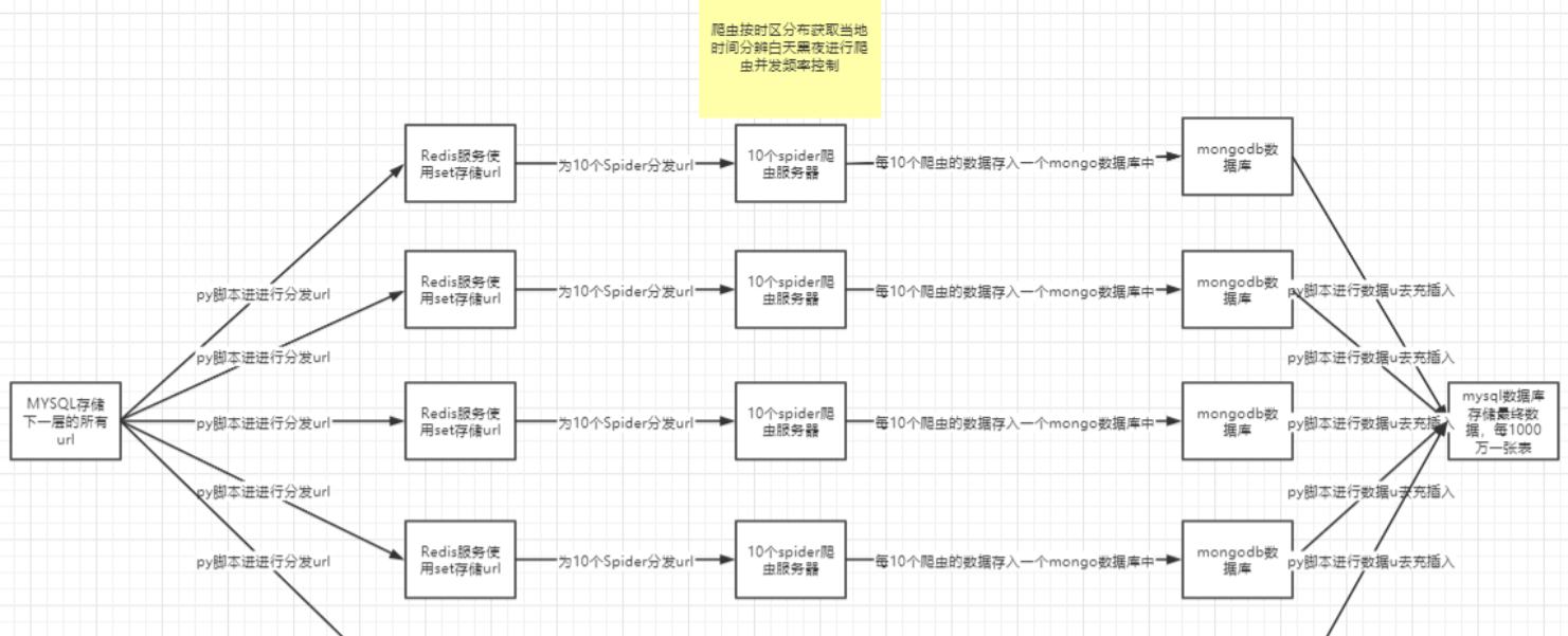 python分布式爬虫怎样设计架构