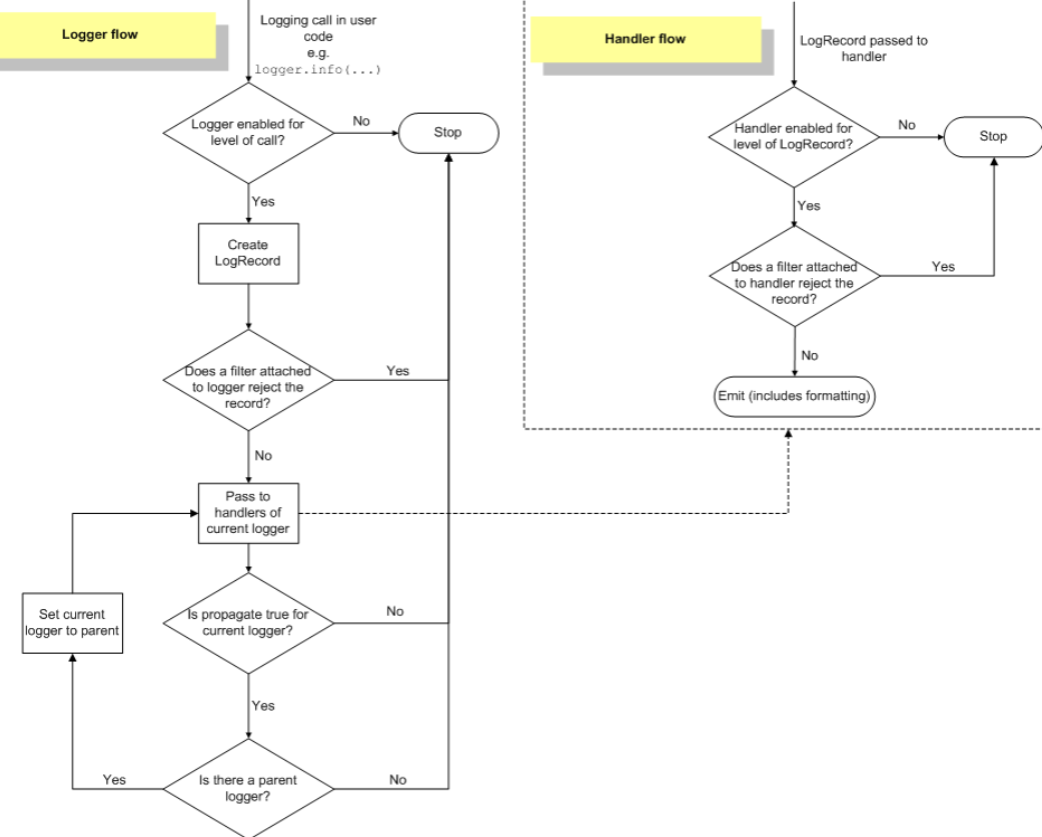 怎么配置使用python logging模块