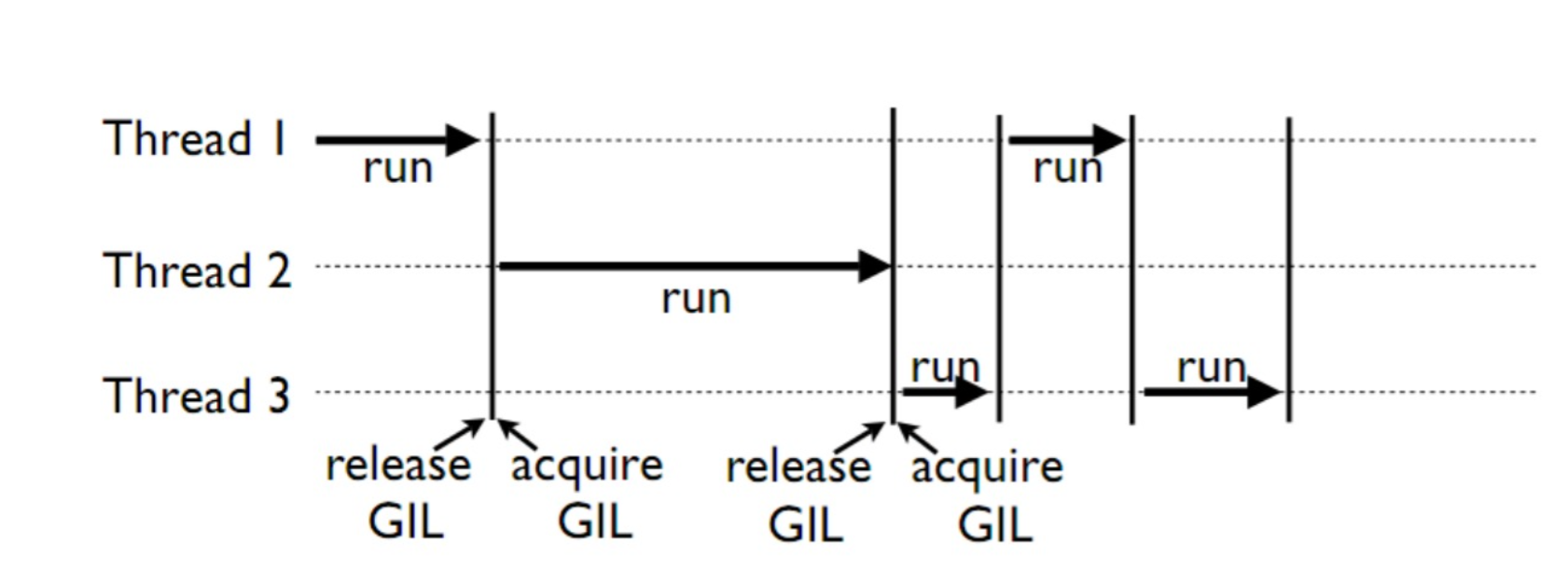 python线程中GIL的使用方法