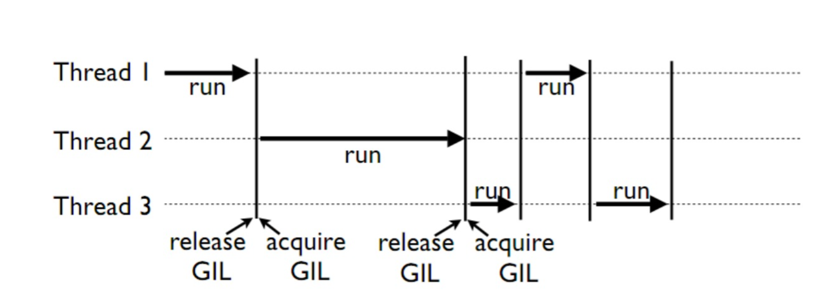 python線程中GIL的使用方法