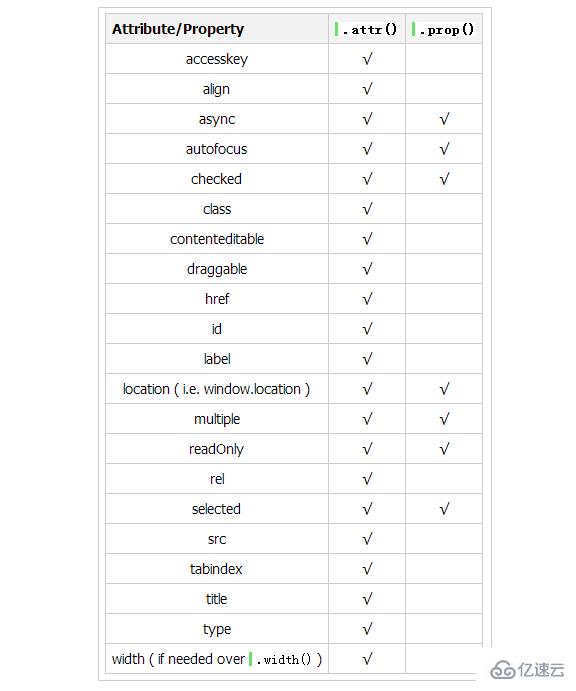 jquery prop()和attr()有哪些区别