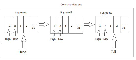 如何在c#中利用ConcurrentQueue<T>实现一个线程安全队列