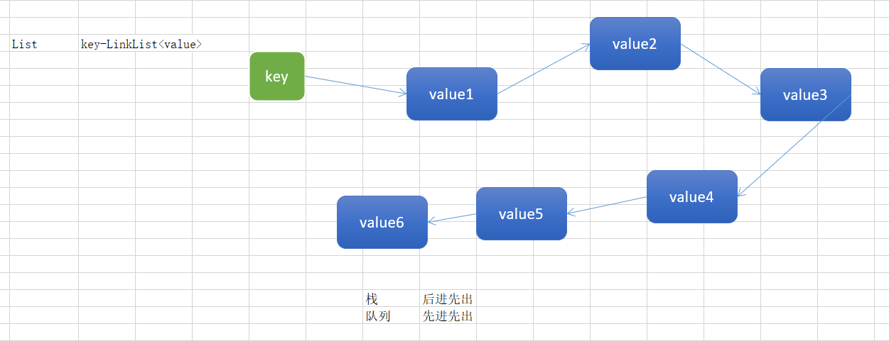 怎么在Redis中利用List實(shí)現(xiàn)一個(gè)雙向鏈表