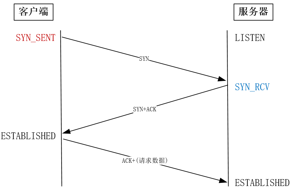 怎么對(duì)TCP的性能進(jìn)行優(yōu)化