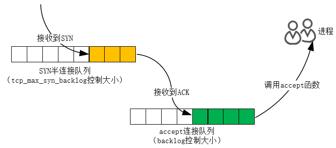 怎么對(duì)TCP的性能進(jìn)行優(yōu)化