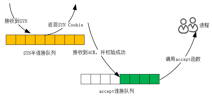 怎么对TCP的性能进行优化