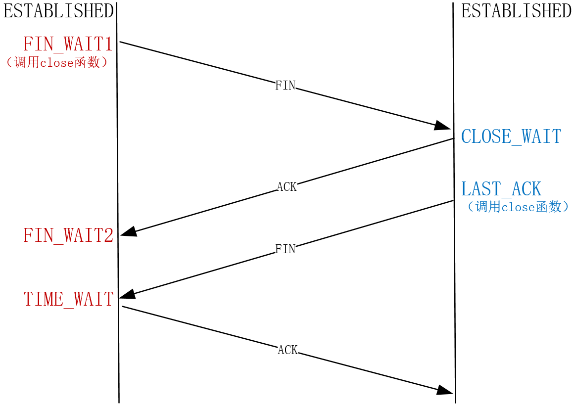 怎么對(duì)TCP的性能進(jìn)行優(yōu)化