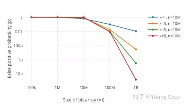 布隆过滤器的工作原理是什么