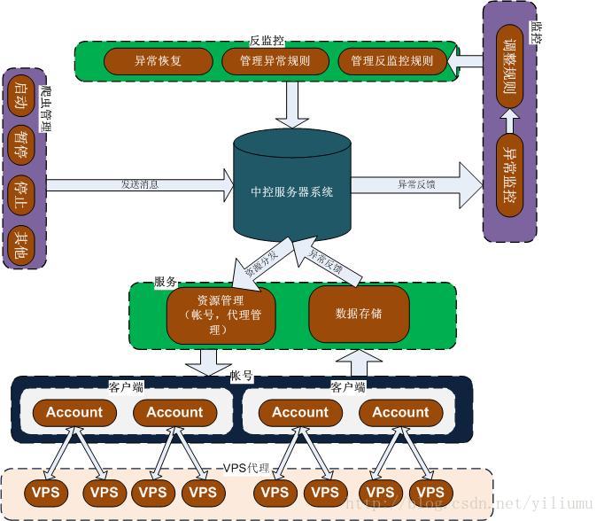 python爬虫中怎么利用分布式获取数据