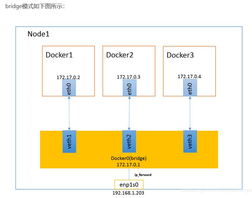 在Docker中利用bridge方式进行网络的隔离与通信