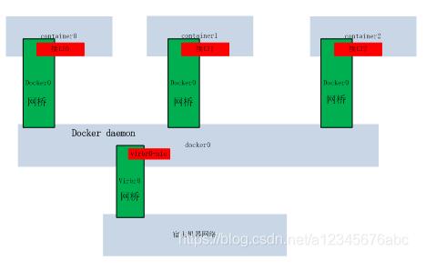 在Docker中利用bridge方式进行网络的隔离与通信