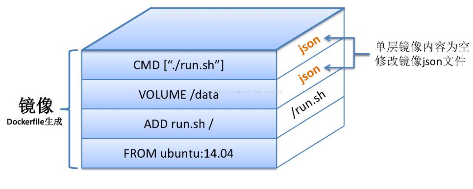 使用Docker鏡像怎么進行優(yōu)化