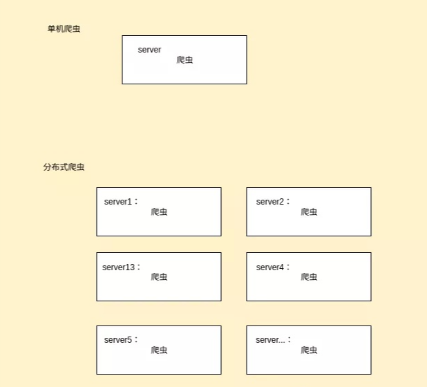 python中的分布式爬虫指的是什么