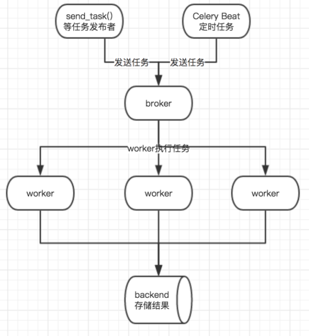 python分布式爬虫中的celery如何使用