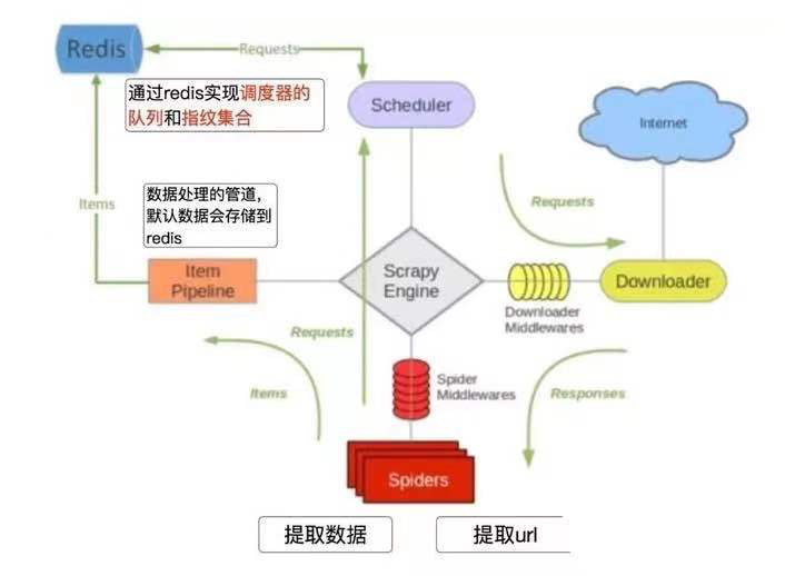 python分布式爬虫中的scrapy-redis是不是属于新框架