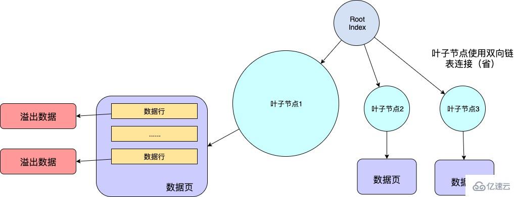 MySQL的数据行和行溢出机制是什么意思