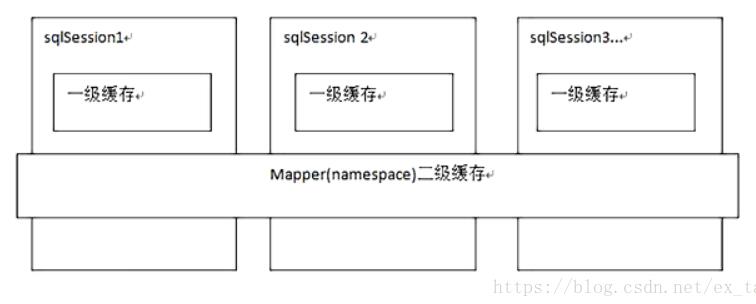 mybatis中一级缓存的原理是什么