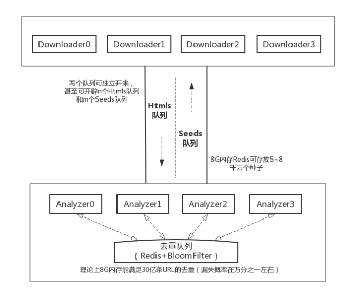 python分布式多爬虫系统怎么弄