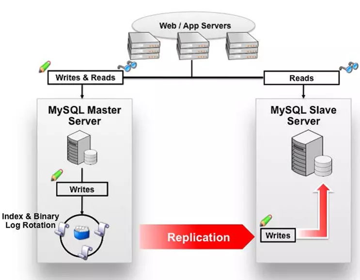 MySql数据库中实现主从复制的原理是什么