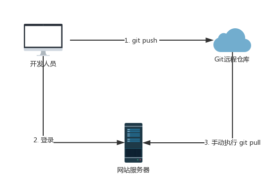 Python项目中的github自动化部署怎么利用Webhook实现