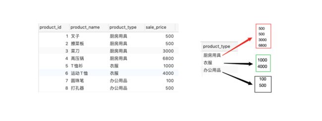 SQL語句中分組函數(shù)與聚合函數(shù)有哪些