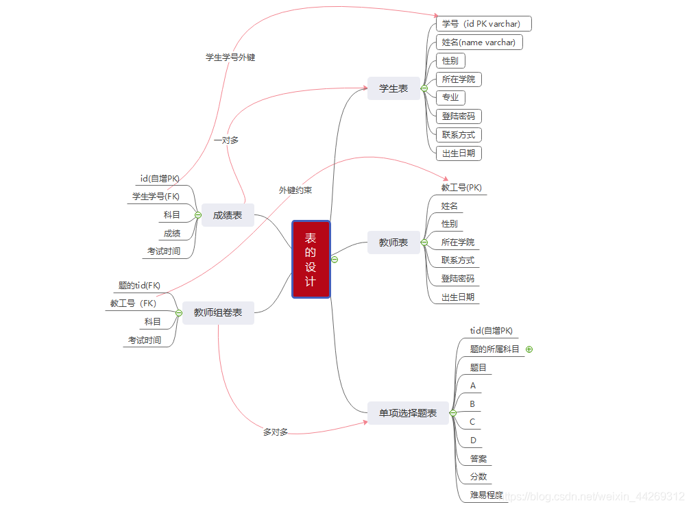 利用Django框架编写一个在线考试系统