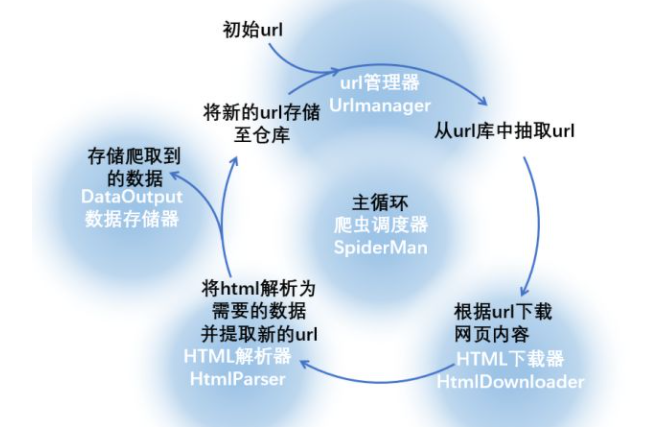 如何正确的使用python爬虫调度器