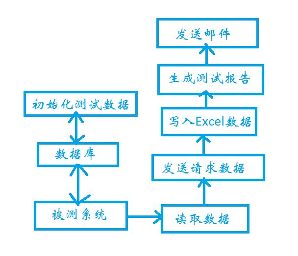 Python项目中接口自动化测试框架的原理是什么