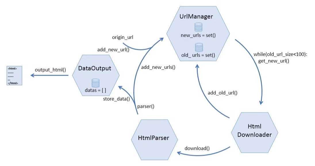 python爬蟲基礎(chǔ)url管理器去重的方法