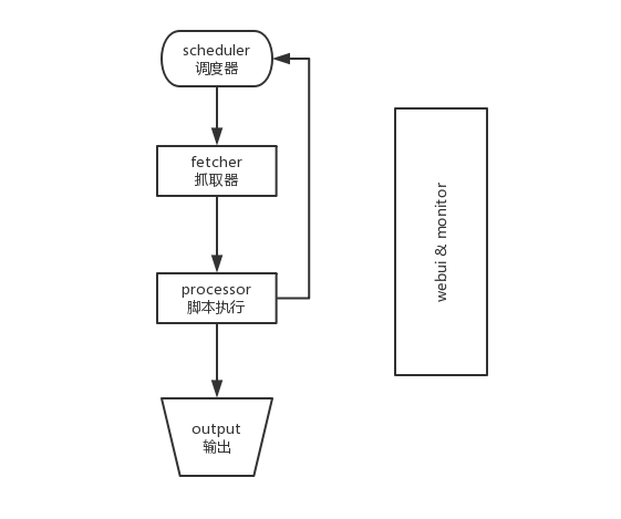 python爬蟲中pyspider怎么用