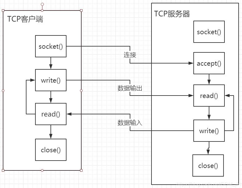 怎么在JAVA项目中利用SOCKET实现一个多客户端通信功能