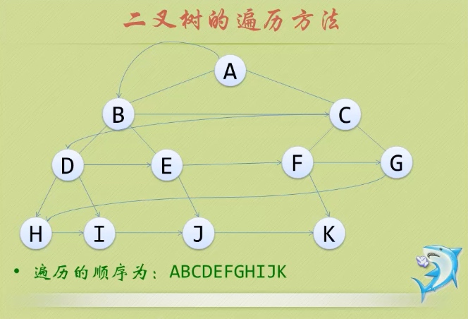 Java中的遍历怎么利用二叉树实现