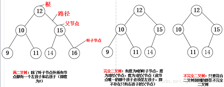 JAVA中怎么利用二叉樹對遞歸進(jìn)行遍歷