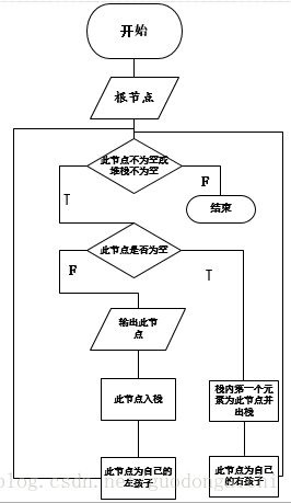 JAVA中怎么利用二叉树对递归进行遍历