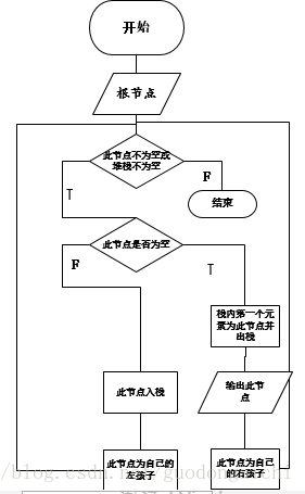 JAVA中怎么利用二叉樹對遞歸進(jìn)行遍歷