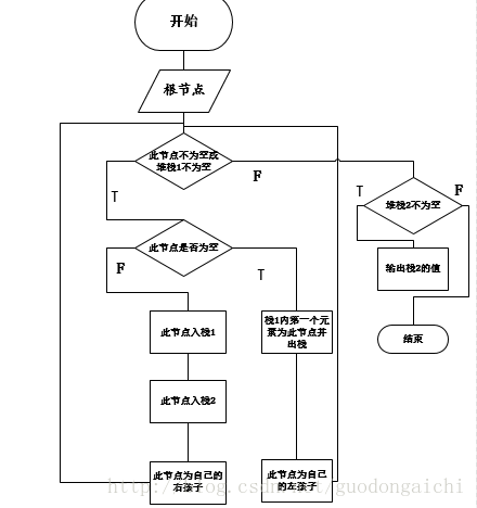 JAVA中怎么利用二叉树对递归进行遍历