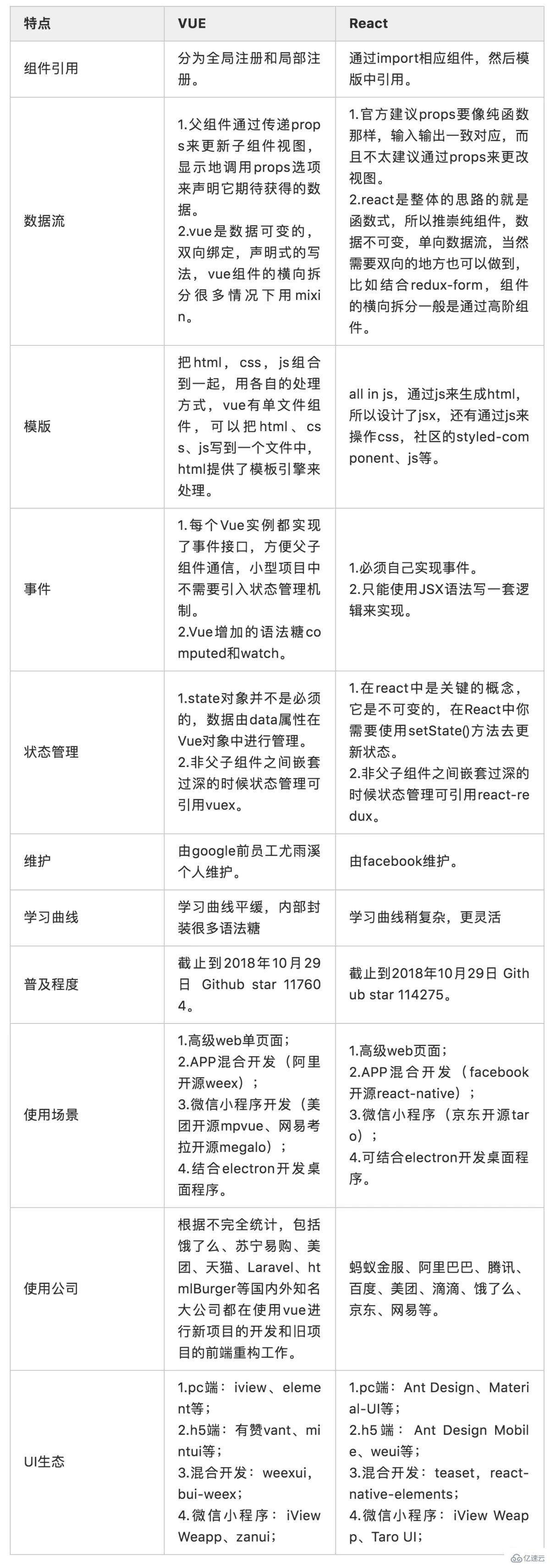 vue和react状态管理有哪些区别