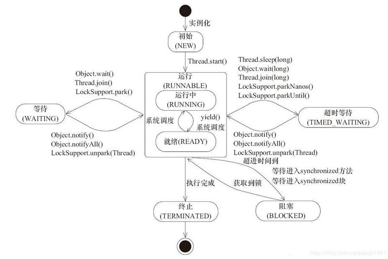 Java中的线程有哪些状态