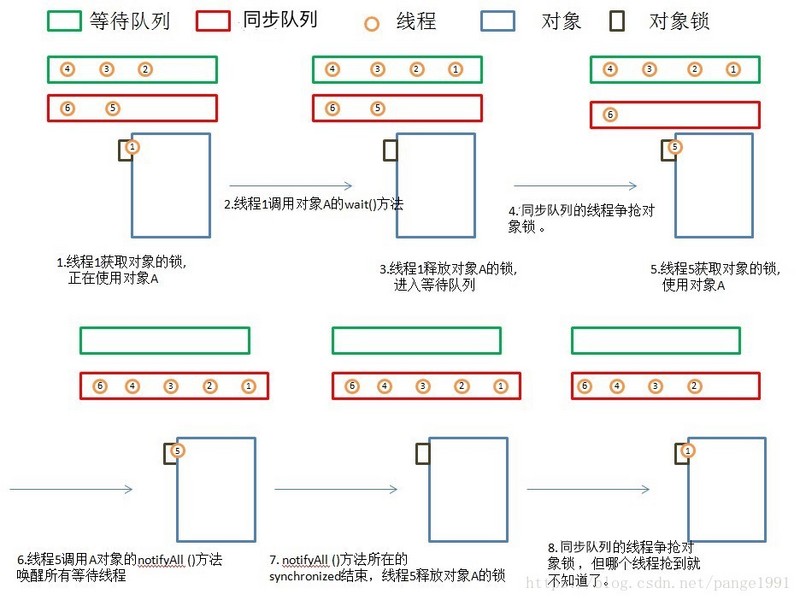 Java中的线程有哪些状态