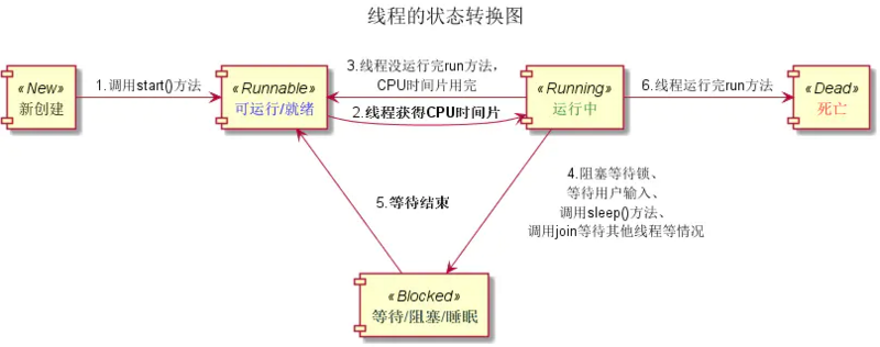 Java中的线程有哪些状态