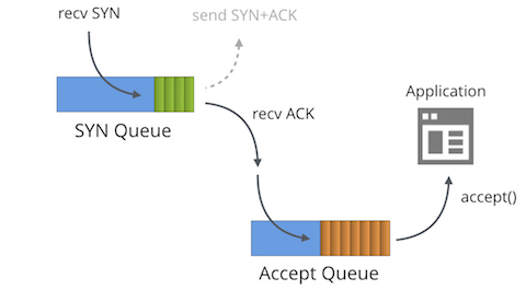 TCP中 socket SYN队列与Accept队列的区别有哪些