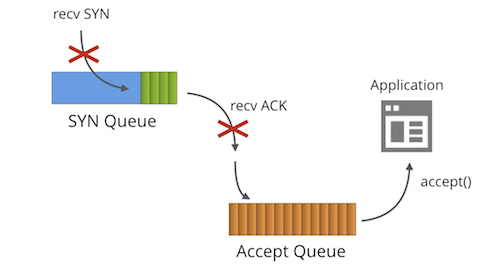 TCP中 socket SYN隊列與Accept隊列的區(qū)別有哪些