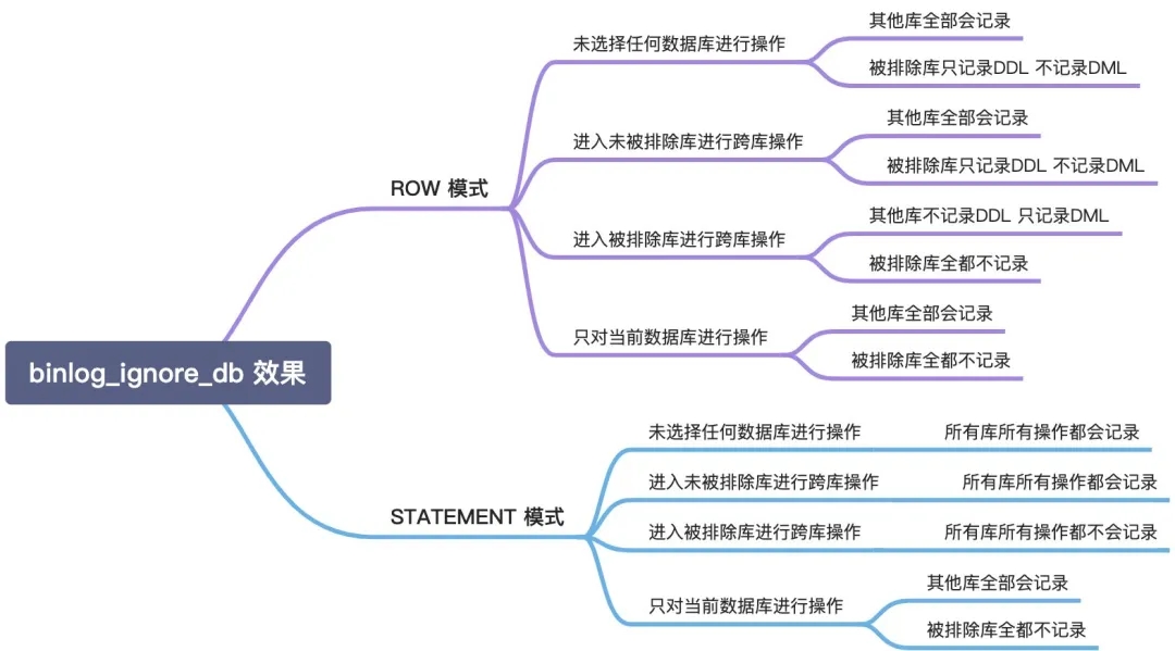 binlog_ignore_db 参数在MySQL数据库的作用有哪些