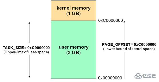 Linux的用户空间与内核空间是什么意思