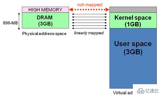 Linux的用户空间与内核空间是什么意思