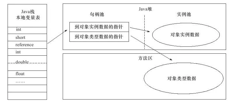 利用jvm怎么快速的创建一个对象