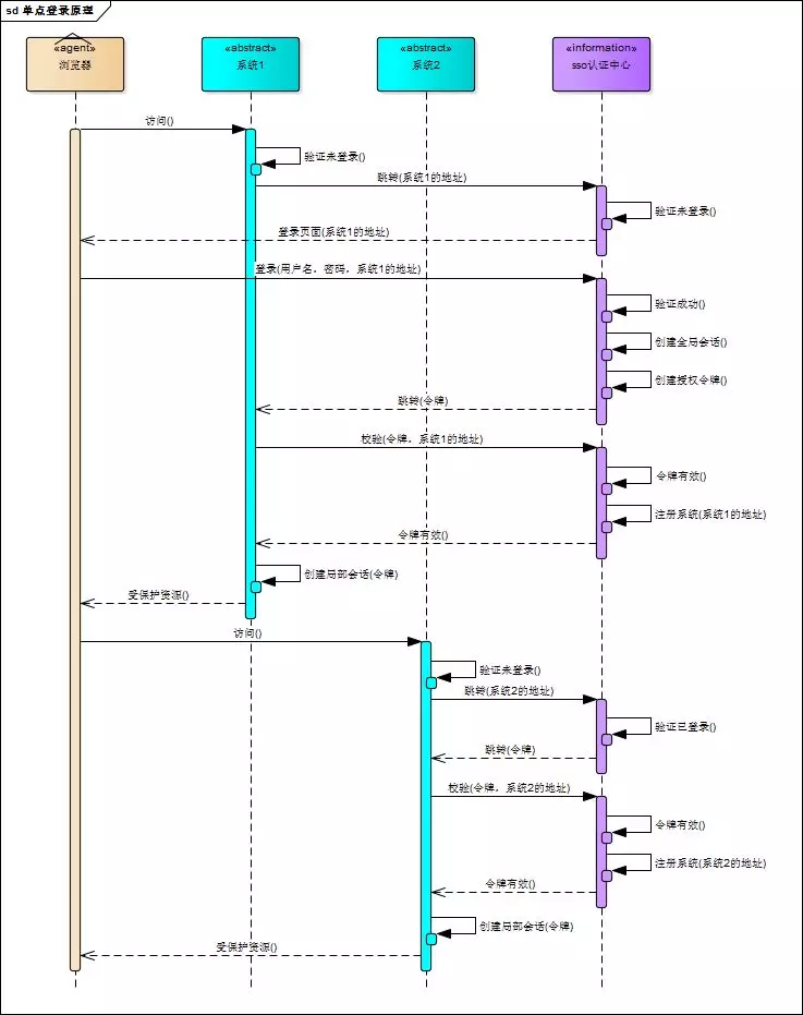 利用SSO实现单登录系统的原理是什么